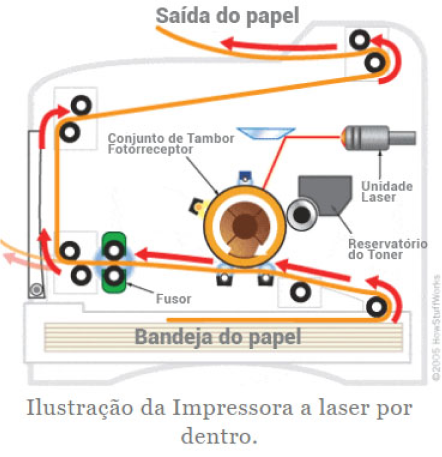 Ilustra&ccedil;&atilde;o da impressora a laser por dentro