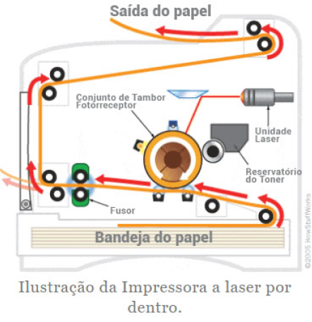 Ilustração da impressora a laser por dentro